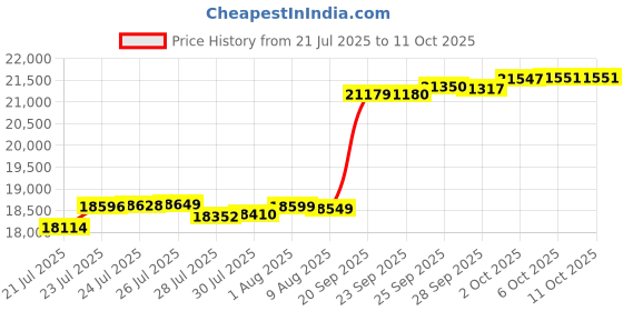 amazon.in Canopy Water Weight Bag,220 LBS Heavy Duty Canopy Tent Weights Set of 4 Leg Weights for Pop Up Canopy,Tent,Gazebo,Carpor（Blue） Price History Graph from 21 Jul 2025 to 11 Oct 2025