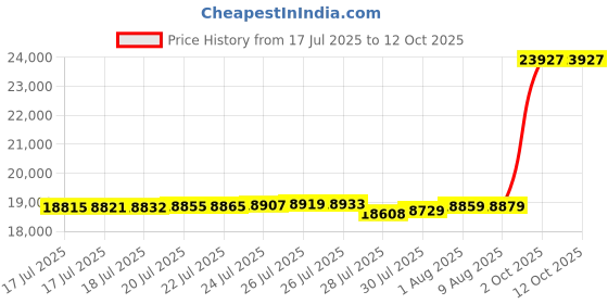 amazon.in Canopy Water Weight Bag,220 LBS Heavy Duty Canopy Tent Weights Set of 4 Leg Weights for Pop Up Canopy,Tent,Gazebo,Carpor（White） Price History Graph from 17 Jul 2025 to 11 Oct 2025