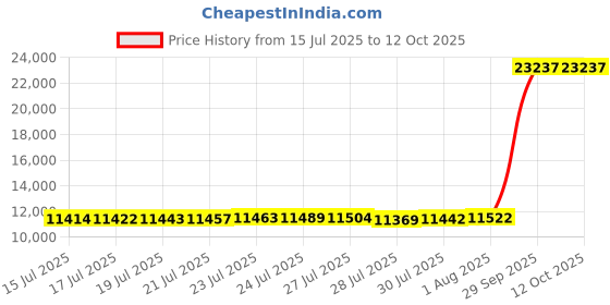amazon.in Canopy Water Weight Bag,220 LBS Water Tent Weights Set of 4 Leg Weights for Pop Up Canopy,Canopies,Tent,Gazebo,Gray Price History Graph from 15 Jul 2025 to 11 Oct 2025