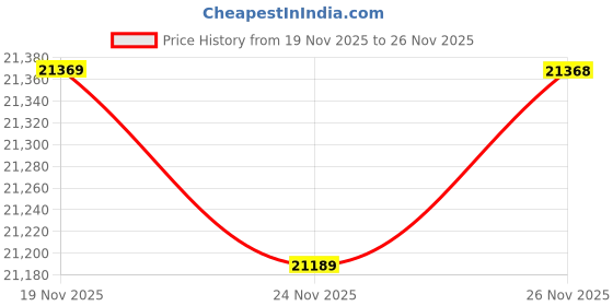 amazon.in Canopy Water Weight Bag,220 LBS Water Tent Weights Set of 4 Leg Weights for Pop Up Canopy,Gazebo,Canopies,Tent-4 * 25L-Blue Price History Graph from 19 Nov 2025 to 24 Nov 2025