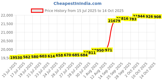 amazon.in Canopy Water Weight Bag,440 LBS Heavy Duty Canopy Tent Weights Set of 8 Leg Weights for Pop Up Canopy,Tent,Gazebo,Carport Price History Graph from 15 Jul 2025 to 10 Oct 2025