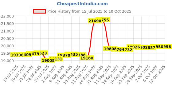 amazon.in Canopy Water Weight Bag,440 LBS Water Tent Weights Set of 8 Leg Weights for Pop Up Canopy,Canopies,Tent,Gazebo,Blue Price History Graph from 15 Jul 2025 to 10 Oct 2025
