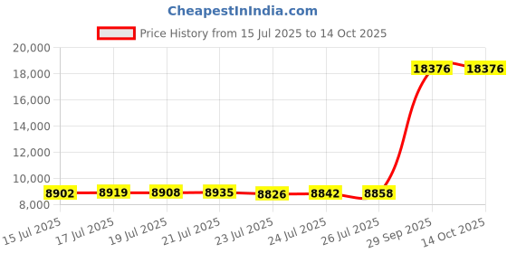 amazon.in Canopy Water Weight Bag,88 LBS Gazebo Tent Water Weights Set of 4 Leg Weights for Carport, Pop Up Canopy,Tent,Gazebo Price History Graph from 15 Jul 2025 to 13 Oct 2025