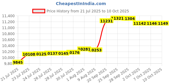amazon.in Canopy Water Weight Bag,88 LBS Gazebo Tent Water Weights Set of 4 Leg Weights for Carport, Pop Up Canopy,Tent,Gazebo（Blue Price History Graph from 21 Jul 2025 to 10 Oct 2025