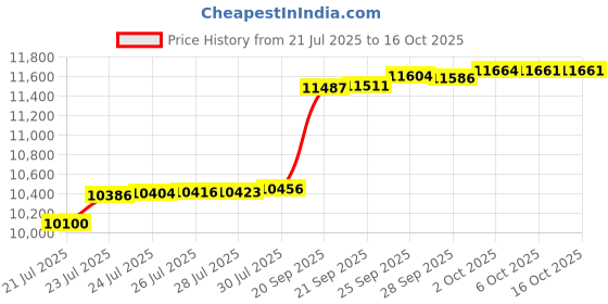 amazon.in Canopy Water Weight Bag,88 LBS Gazebo Tent Water Weights Set of 4 Leg Weights for Carport, Pop Up Canopy,Tent,Gazebo（White） Price History Graph from 21 Jul 2025 to 16 Oct 2025