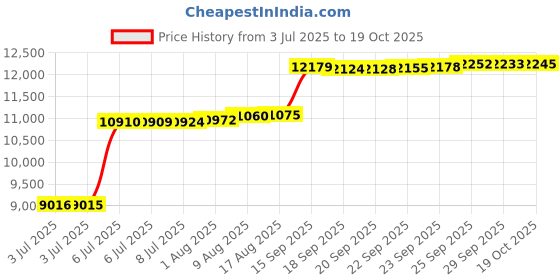 amazon.in stdserendi Canopy Weight Bag, 88 lb Canopy Tent Leg Weight Bag, Portable 4-10 Liter Water/Sandbag Windproof Fixed Leg Weights for Outdoor Pop Up Tent, Tent, Gazebo, Shelter, 4 Pack Black stdserendi Price History Graph from 3 Jul 2025 to 19 Oct 2025