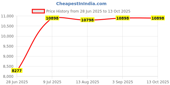 amazon.in Canopy Weight Plates (Set of 4) Price History Graph from 28 Jun 2025 to 13 Oct 2025