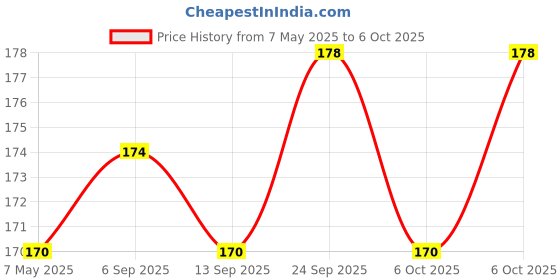 amazon.in Canson Acrylic Montval 300 GSM A5 Pack of 20 Fine Grain Sheets, Acrylic, Paper;Acrylic canson Price History Graph from 7 May 2025 to 6 Oct 2025
