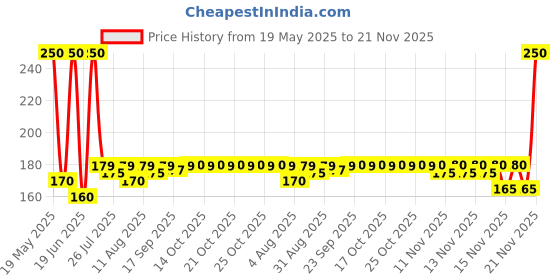 amazon.in Canson Montval Watercolor Paper 300 GSM 21 cm x 29.7 cm (Size A4) 10 Sheet Packet, Multicolour canson Price History Graph from 19 May 2025 to 21 Nov 2025