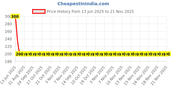 amazon.in Canson Montval W/C Paper 300 GSM A3 5 Sheets, watercolor;acrylic;Gouache canson Price History Graph from 13 Jun 2025 to 21 Nov 2025