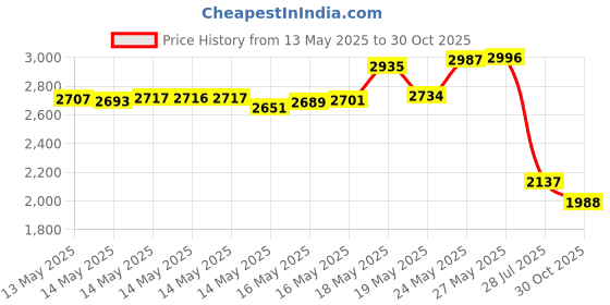 amazon.in Canson XL Series Mix Media Paper Pad, Heavyweight, Fine Texture, Heavy Sizing for Wet and Dry Media, Side Wire Bound, 98 Pound, 7 x 10 Inch, 60 Sheets Price History Graph from 13 May 2025 to 30 Oct 2025