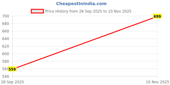 amazon.in cantabil Casual Flip Flop for Men l Lightweight & Comfortable with Cushioned Insole PU Upper Rubber Sole Slip on Closure (P_MSLP00013A) cantabil Price History Graph from 28 Sep 2025 to 10 Nov 2025