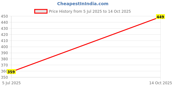 amazon.in cantabil Casual Flip Flop for Men l Lightweight & Comfortable with Cushioned Insole PVC Upper Rubber Sole Slip on Closure. cantabil Price History Graph from 5 Jul 2025 to 14 Oct 2025