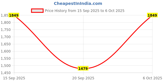 amazon.in cantabil Casual Shoes for Men l Lightweight & Comfortable with Cushioned Insole PU (Polyurethane) Upper TPR Sole Lace-Up Closure cantabil Price History Graph from 15 Sep 2025 to 6 Oct 2025