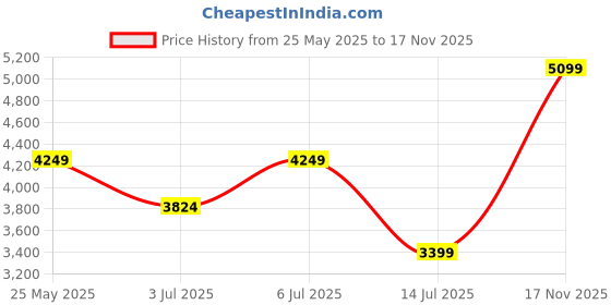 amazon.in cantabil Checkered Full Sleeves Notch Lapel Casual Blazer for Men | Casual Blazer for Men | Men Blazer for Casual (P_MBZC00073) cantabil Price History Graph from 25 May 2025 to 17 Nov 2025