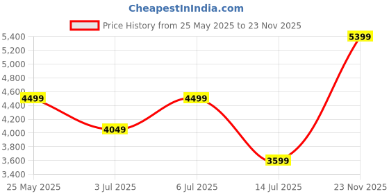 amazon.in cantabil Checkered Full Sleeves Notch Lapel Formal Blazer for Men | Formal Blazer for Men | Men Blazer for Formal (P_MBZF00155A) cantabil Price History Graph from 25 May 2025 to 23 Nov 2025