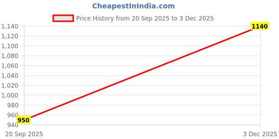amazon.in cantabil Cotton Denim Flat Front Mid Rise Full Length Regular Fit Casual Jeans for Men | Denim for Mens | Mens Full Length Cotton Casual Jeans (P_MDNM00417A) cantabil Price History Graph from 20 Sep 2025 to 3 Dec 2025
