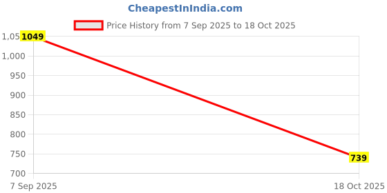amazon.in cantabil Cotton Denim Flat Front Mid Rise Full Length Regular Fit Casual Jeans for Men | Denim for Mens | Mens Full Length Cotton Casual Jeans (P_MDNM00439_Black) cantabil Price History Graph from 7 Sep 2025 to 18 Oct 2025