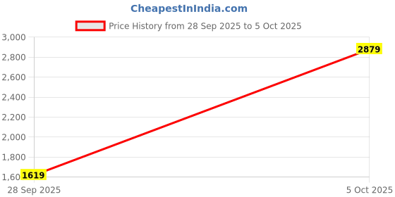 amazon.in cantabil Formal Trousers for Men l Breathable & Soft with Color Fastness Regular Fit Terry Rayon Fabric Self Design Pattern Hook Closure (P_MTRF00171B) cantabil Price History Graph from 28 Sep 2025 to 5 Oct 2025