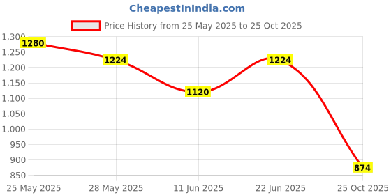 amazon.in cantabil Men Acrylic Casual Sweater cantabil Price History Graph from 25 May 2025 to 25 Oct 2025