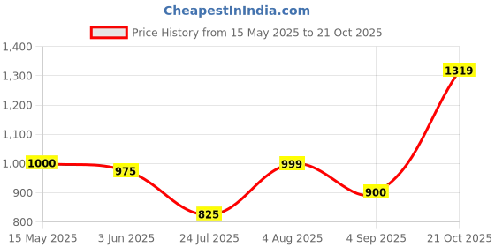 amazon.in cantabil Men Black Regular Fit Formal Trouser (P_MTRF00063_Black) cantabil Price History Graph from 15 May 2025 to 21 Oct 2025