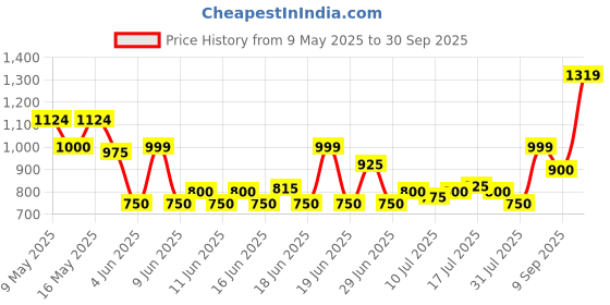 amazon.in cantabil Men Black Regular Fit Formal Trouser (P_MTRF00063_Black) cantabil Price History Graph from 9 May 2025 to 30 Sep 2025