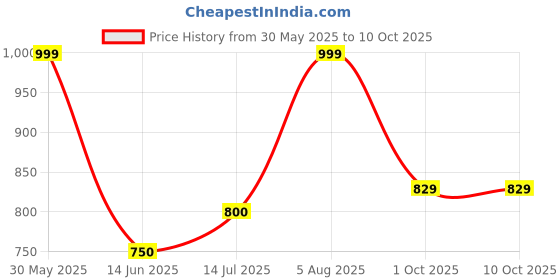 amazon.in cantabil Men Black Regular Fit Formal Trouser (P_MTRF00063_Black) cantabil Price History Graph from 30 May 2025 to 10 Oct 2025