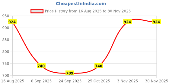 amazon.in cantabil Men Blue Cotton Regular Fit Casual Jeans (P_MDNM00163_MEDCARBONBLUE) cantabil Price History Graph from 16 Aug 2025 to 29 Nov 2025