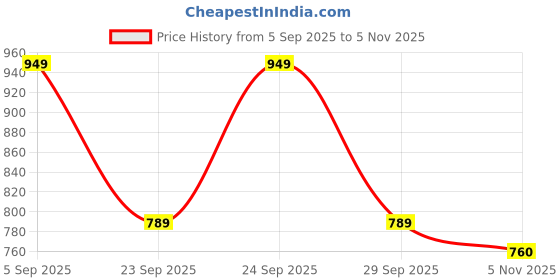 amazon.in cantabil Men Blue Cotton Regular Fit Casual Jeans (P_MDNM00245_LIGHTMERCERISED) cantabil Price History Graph from 5 Sep 2025 to 5 Nov 2025