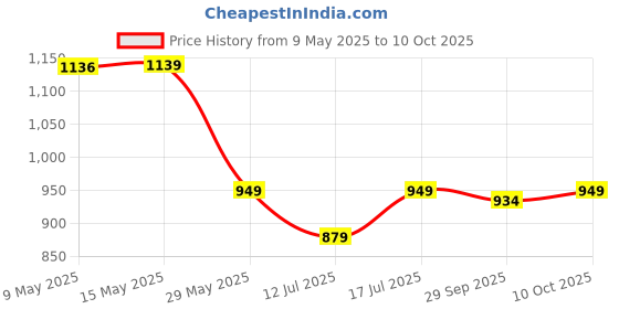 amazon.in cantabil Men Blue Cotton Regular Fit Casual Jeans (P_MDNM00247_DARKMERCERISED) cantabil Price History Graph from 9 May 2025 to 10 Oct 2025