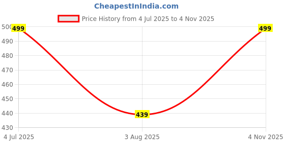amazon.in cantabil Men Cotton Solid Blue Bermuda Shorts (MBER00017_Blue) cantabil Price History Graph from 4 Jul 2025 to 4 Nov 2025
