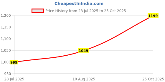 amazon.in cantabil Men Grey Cotton Regular Fit Casual Jeans (P_MDNM00348_HILLIUM) cantabil Price History Graph from 28 Jul 2025 to 25 Oct 2025