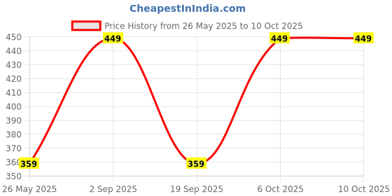 amazon.in cantabil Men Regular Comfortable Solid Slipper for Men l Slipper for Men l Comfortable Slipper for Men (P_MSLP00018) cantabil Price History Graph from 26 May 2025 to 10 Oct 2025