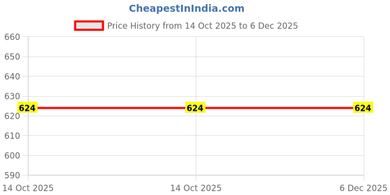 amazon.in cantabil Men Round Neck Solid Navy Blue Casual Sweatshirt (MSWS00071_Navy) cantabil Price History Graph from 14 Oct 2025 to 5 Dec 2025