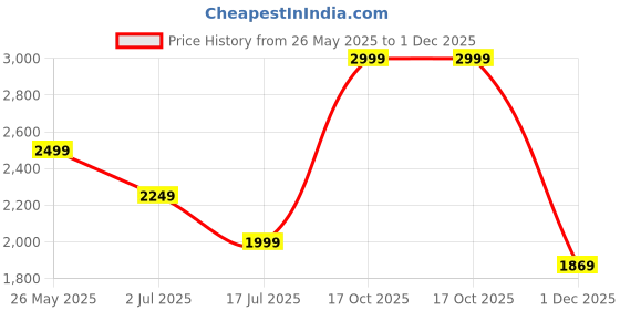 amazon.in cantabil Men Self Design Mandarin Collar Formal Waistcoat l Formal Waist Coat for Men l Waist Coat for Men (P_MWCF00066) cantabil Price History Graph from 26 May 2025 to 1 Dec 2025