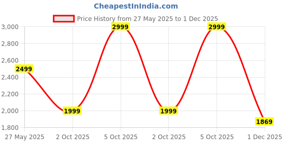 amazon.in cantabil Men Self Design Mandarin Collar Formal Waistcoat l Formal Waist Coat for Men l Waist Coat for Men (P_MWCF00066A) cantabil Price History Graph from 27 May 2025 to 1 Dec 2025