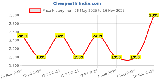 amazon.in cantabil Men Self Design Mandarin Collar Formal Waistcoat l Formal Waist Coat for Men l Waist Coat for Men (P_MWCF00066B) cantabil Price History Graph from 26 May 2025 to 16 Nov 2025