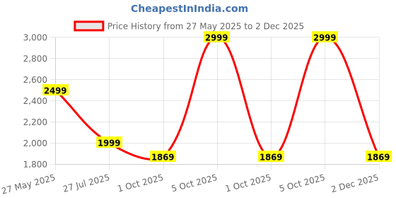 amazon.in cantabil Men Self Design Mandarin Collar Formal Waistcoat l Formal Waist Coat for Men l Waist Coat for Men (P_MWCF00069) cantabil Price History Graph from 27 May 2025 to 2 Dec 2025