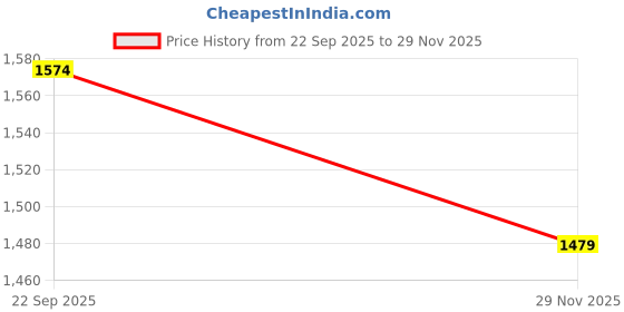 amazon.in cantabil Men Self Design Non Pleated Regular Fit Mid Rise Casual Trousers for Men | Casual Pants for Men | Casual Wear Regular Fit Trousers for Men (P_MTRC00174) cantabil Price History Graph from 22 Sep 2025 to 29 Nov 2025