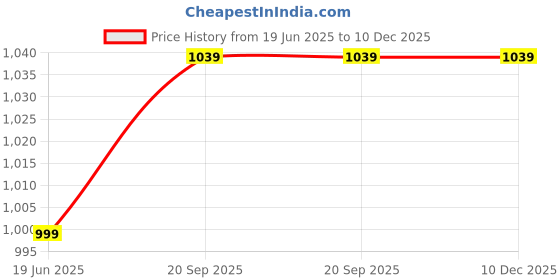amazon.in cantabil Men Solid Comfortable Casual Shoes l Casual Shoes for Men l Shoes for Men (P_MFTW00127E) cantabil Price History Graph from 19 Jun 2025 to 10 Dec 2025