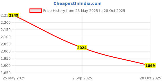 amazon.in cantabil Men Solid Full Length Regular Fit Cargo | Casual Cargo for Men | Cargo for Men (P_MCRG00016) cantabil Price History Graph from 25 May 2025 to 28 Oct 2025