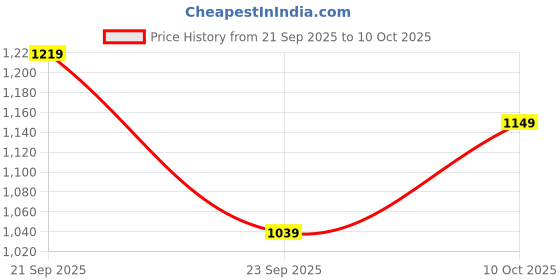 amazon.in cantabil Men Solid Non Pleated Regular Fit Mid Rise Formal Trousers for Men | Formal Pants for Men | Formal Wear Regular Fit Trousers for Men (P_MTRF00144) cantabil Price History Graph from 21 Sep 2025 to 10 Oct 2025