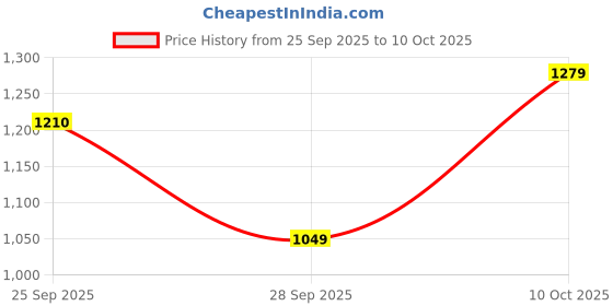 amazon.in cantabil Men Solid Non Pleated Regular Fit Mid Rise Formal Trousers for Men | Formal Pants for Men | Formal Wear Regular Fit Trousers for Men (P_MTRF00213) cantabil Price History Graph from 25 Sep 2025 to 10 Oct 2025