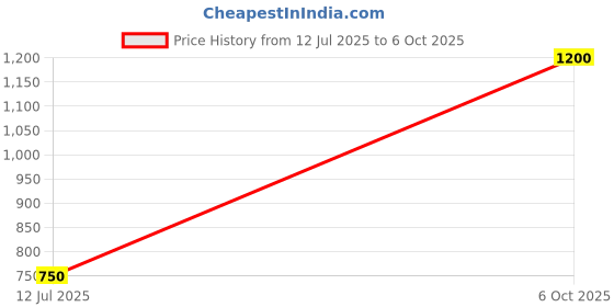amazon.in cantabil Men's Checkered Non Plated Regular Fit Formal Trouser (P_MSTF00033) cantabil Price History Graph from 12 Jul 2025 to 6 Oct 2025