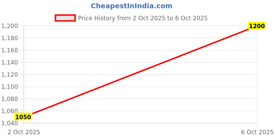 amazon.in cantabil Men's Checkered Non Plated Regular Fit Formal Trouser (P_MSTF00080) cantabil Price History Graph from 2 Oct 2025 to 6 Oct 2025