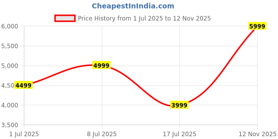 amazon.in cantabil Men's Checkered Notched Lapel Collar Single Breasted Casual Blazer (P_MBZC00085) cantabil Price History Graph from 1 Jul 2025 to 12 Nov 2025