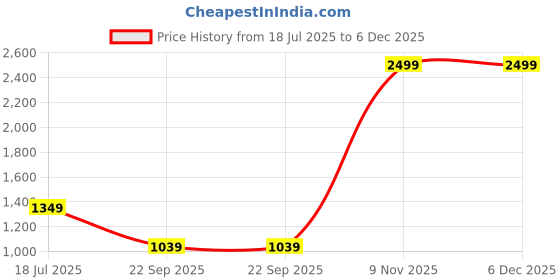 amazon.in cantabil Men's Printed Grey Mandarin Collar Waist Coat cantabil Price History Graph from 18 Jul 2025 to 6 Dec 2025