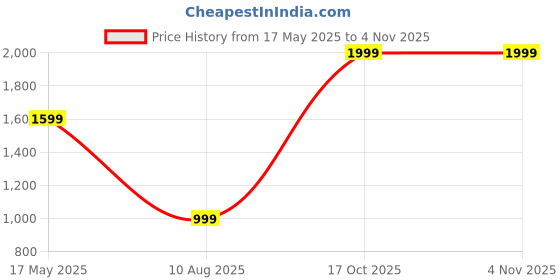 amazon.in cantabil Men's Printed Navy Blue Mandarin Collar Waist Coat cantabil Price History Graph from 17 May 2025 to 3 Nov 2025