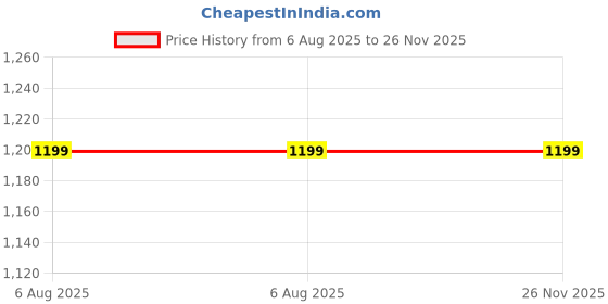 amazon.in cantabil Men's Printed Regular Fit Casual Bermuda (P_MBER00083) cantabil Price History Graph from 6 Aug 2025 to 26 Nov 2025