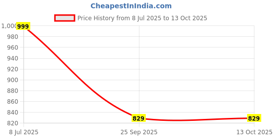 amazon.in cantabil Men's Regular Fit Formal Pants cantabil Price History Graph from 8 Jul 2025 to 12 Oct 2025